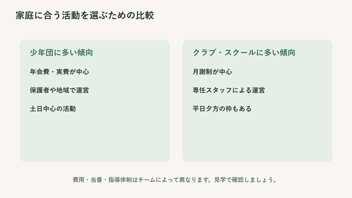 少年団とクラブの費用・運営・活動日の一般的な傾向を比較。実際の条件は見学で確認する。