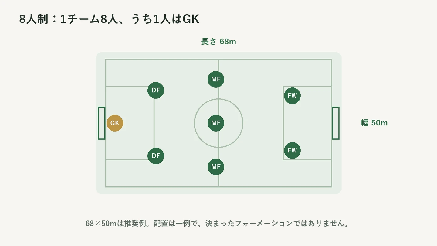 8人制の配置の一例。ゴールキーパー1人とフィールドプレーヤー7人。ピッチの推奨例は68m×50m。
