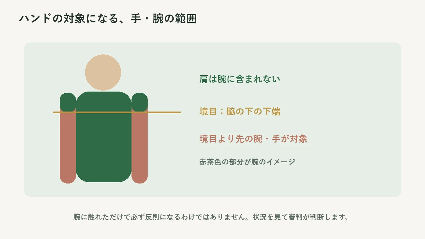 腕の上の境目は脇の下の下端の高さ。肩を除き、境目より先の腕と手を赤茶色で示す。