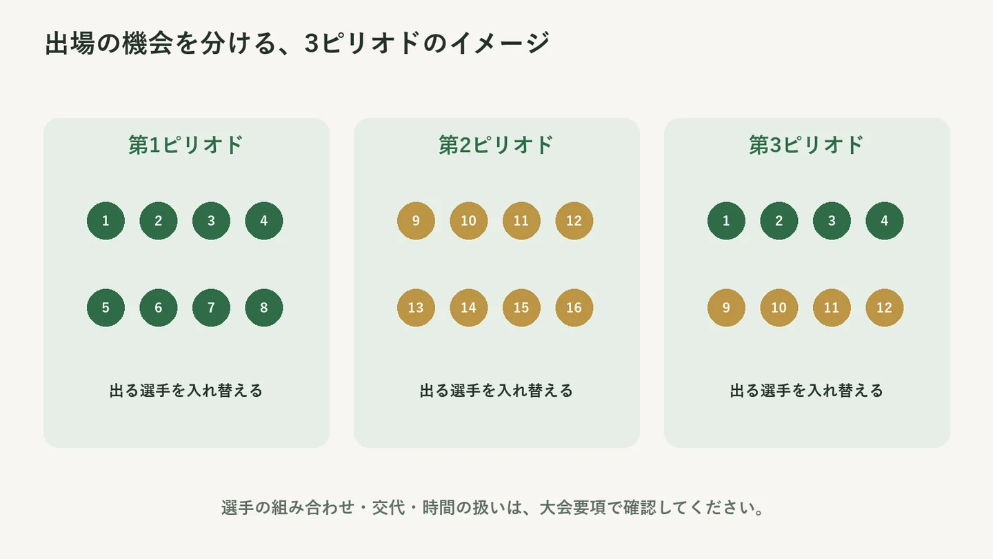 3ピリオドそれぞれに8人の選手が出るイメージ。選手を入れ替えて機会を分ける例で、実際の扱いは大会による。