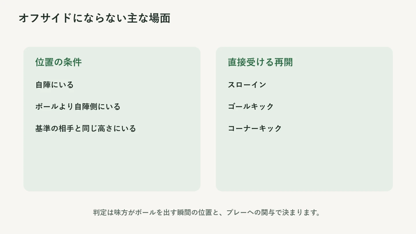 自陣、ボールより自陣側、基準の相手と同じ高さではオフサイドの位置にならない。スローイン・ゴールキック・コーナーキックから直接受けるときも反則にならない。