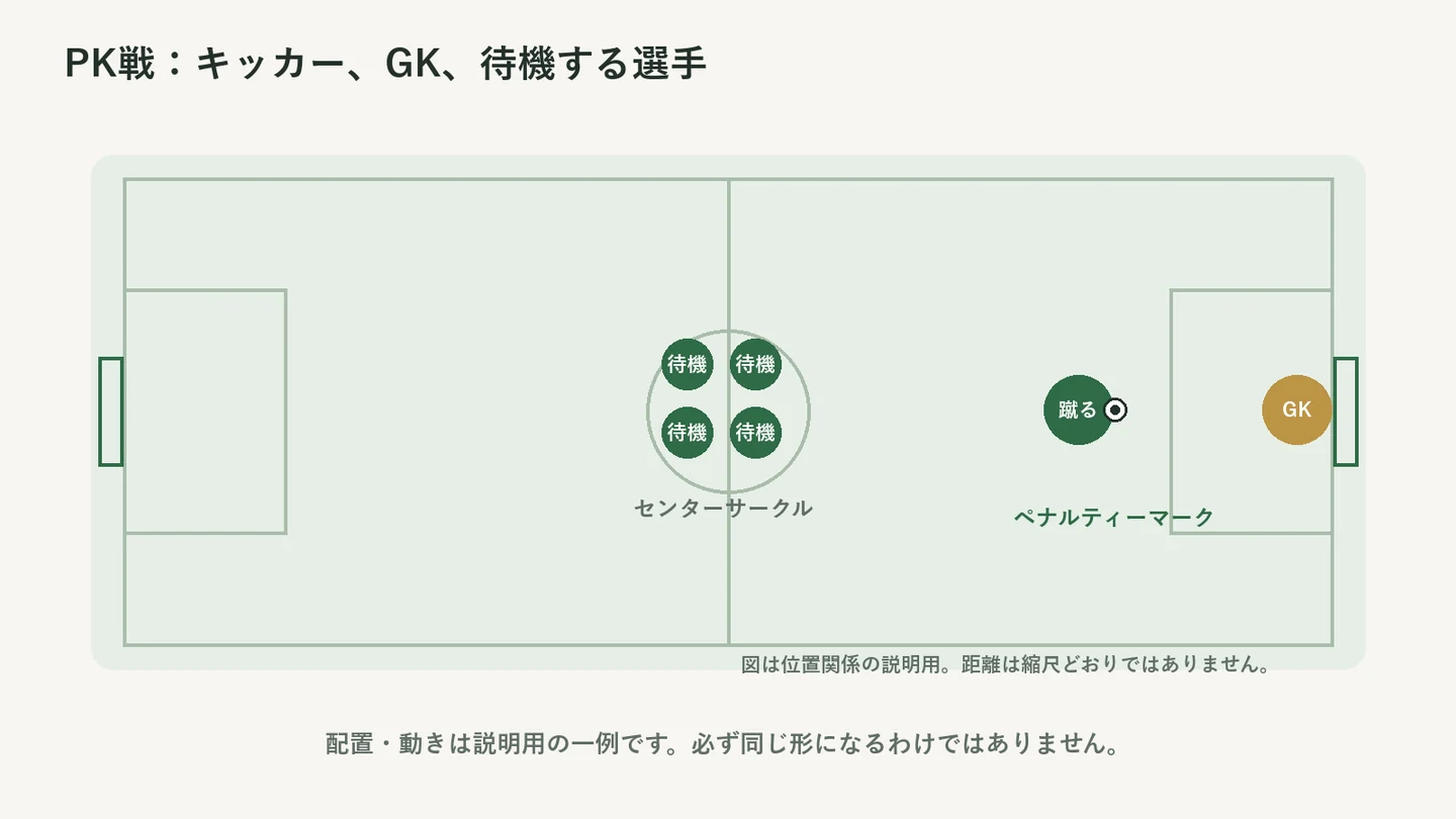 PK戦でゴールラインのGK、ペナルティーマークのボールとキッカー、センターサークルの待機選手を示す模式図。
