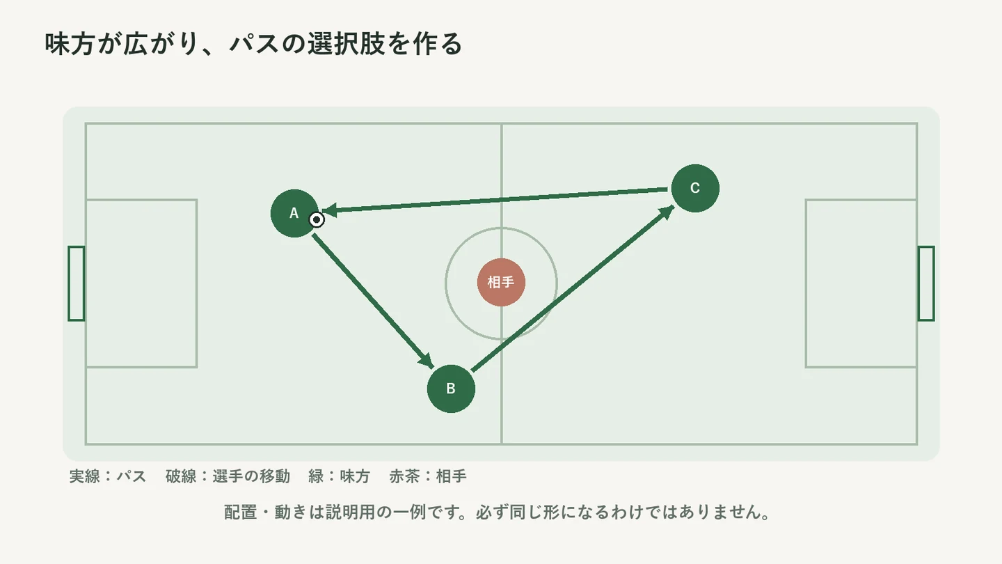 3人の味方が三角形に広がり、中央の相手の周りでパスをつなぐポゼッションの例。