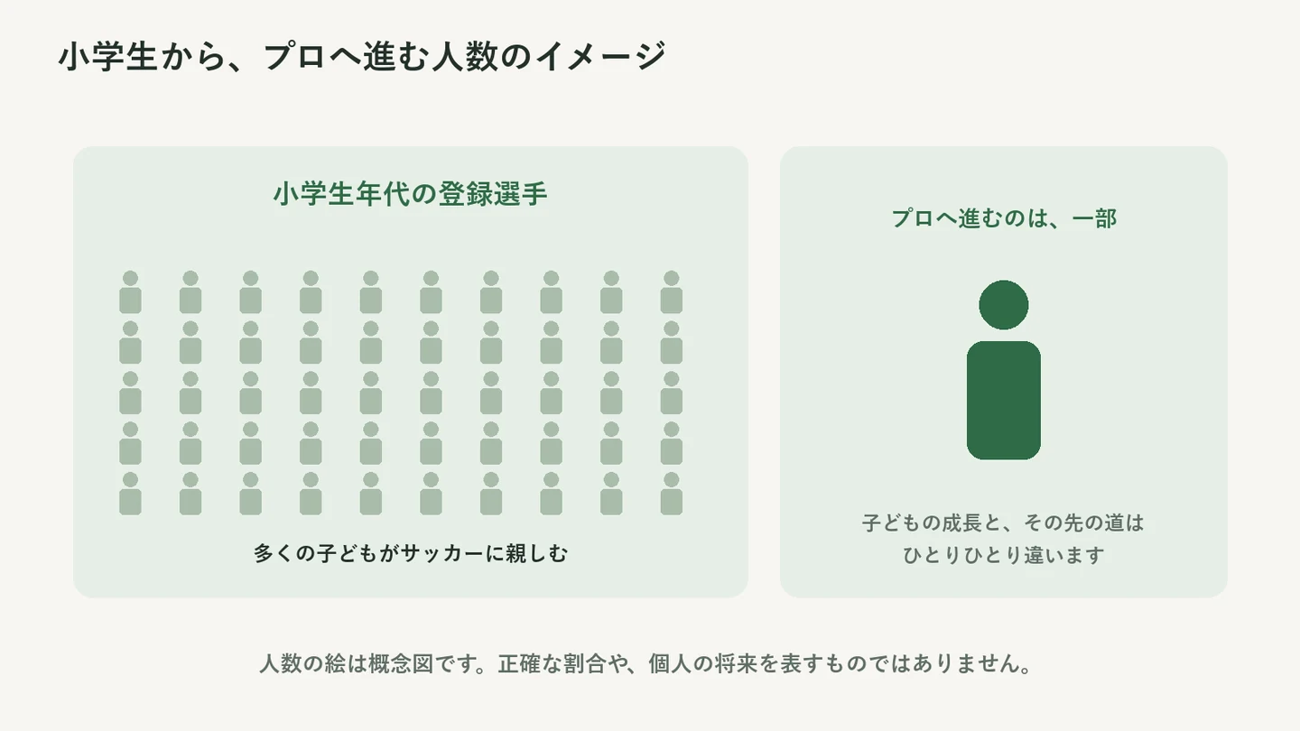 多くの小学生のサッカー人口から、プロへ進むのは一部という概念図。人型の個数は実際の人数や割合を表さない。